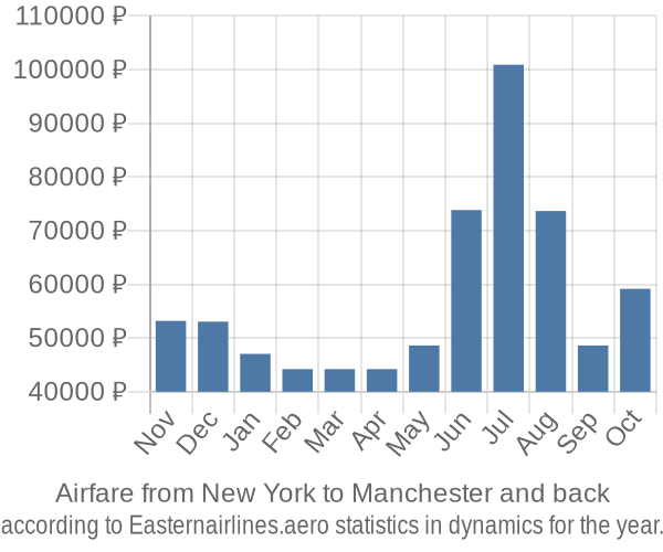 Airfare from New York to Manchester prices