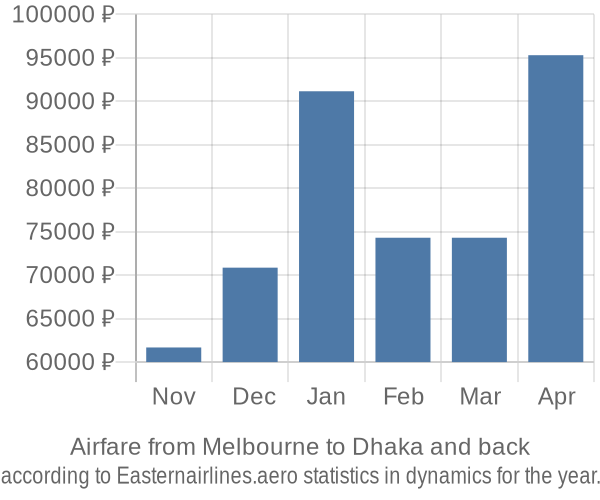 Airfare from Melbourne to Dhaka prices