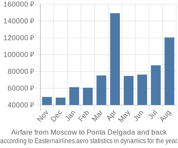 Airfare from Moscow to Ponta Delgada prices