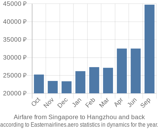 Airfare from Singapore to Hangzhou prices