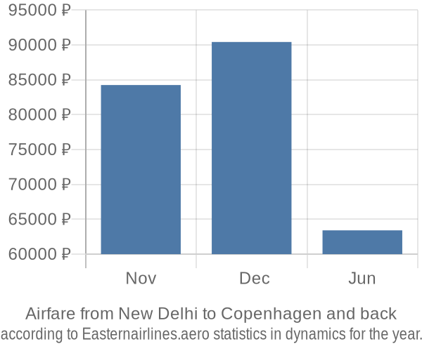 Airfare from New Delhi to Copenhagen prices