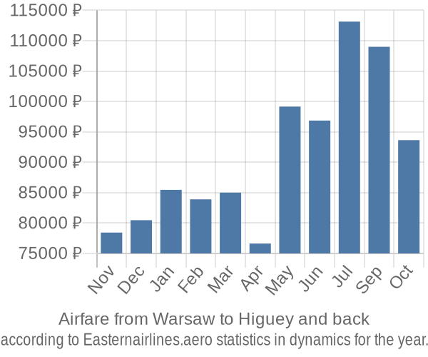 Airfare from Warsaw to Higuey prices