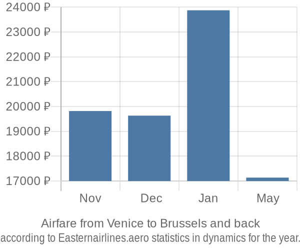Airfare from Venice to Brussels prices