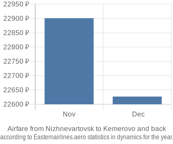 Airfare from Nizhnevartovsk to Kemerovo prices