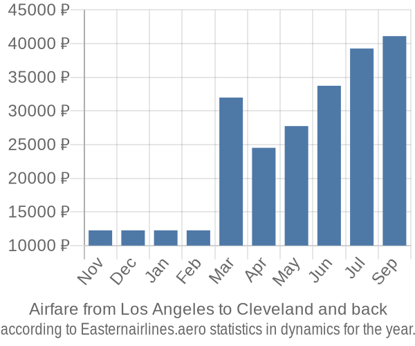 Airfare from Los Angeles to Cleveland prices