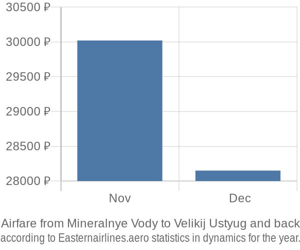 Airfare from Mineralnye Vody to Velikij Ustyug prices