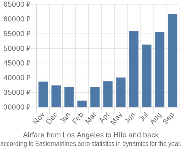 Airfare from Los Angeles to Hilo prices