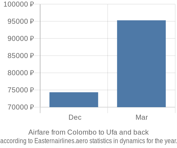 Airfare from Colombo to Ufa prices