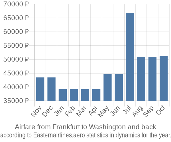 Airfare from Frankfurt to Washington prices