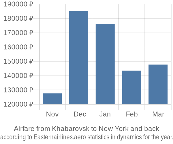Airfare from Khabarovsk to New York prices