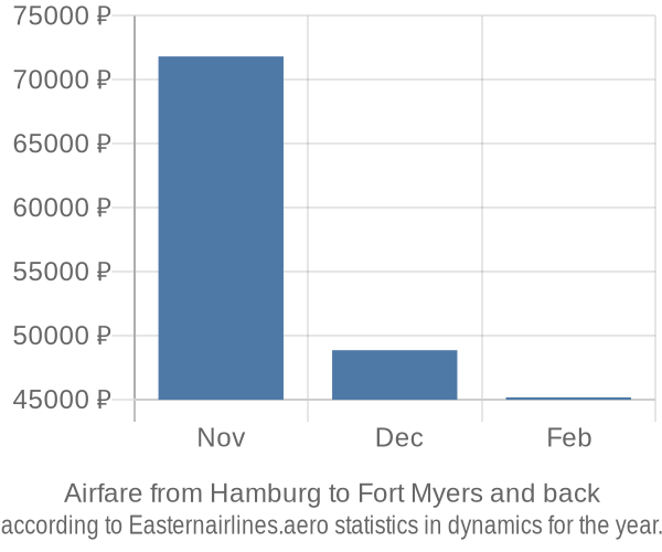 Airfare from Hamburg to Fort Myers prices