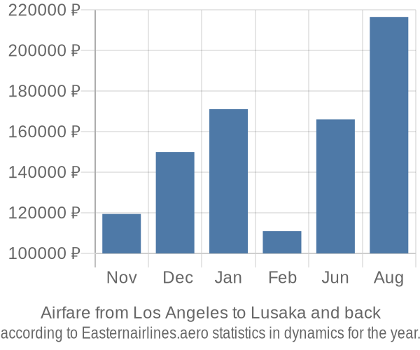 Airfare from Los Angeles to Lusaka prices