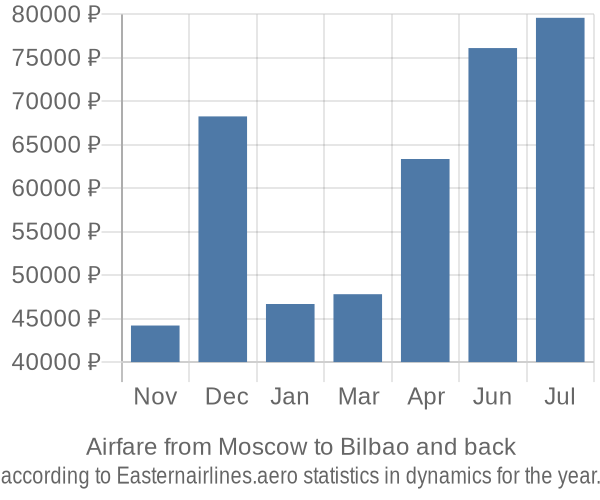 Airfare from Moscow to Bilbao prices