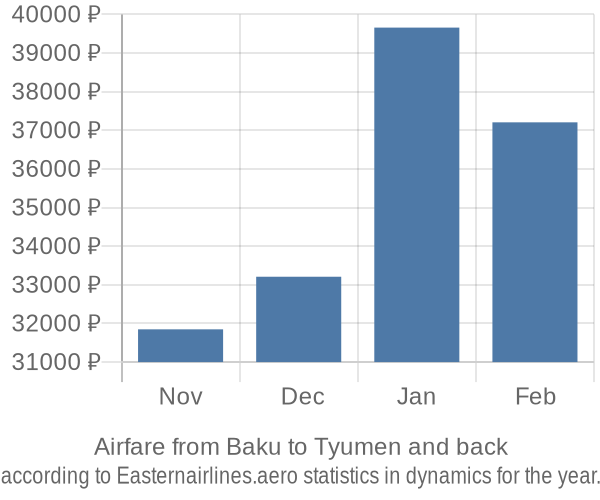 Airfare from Baku to Tyumen prices