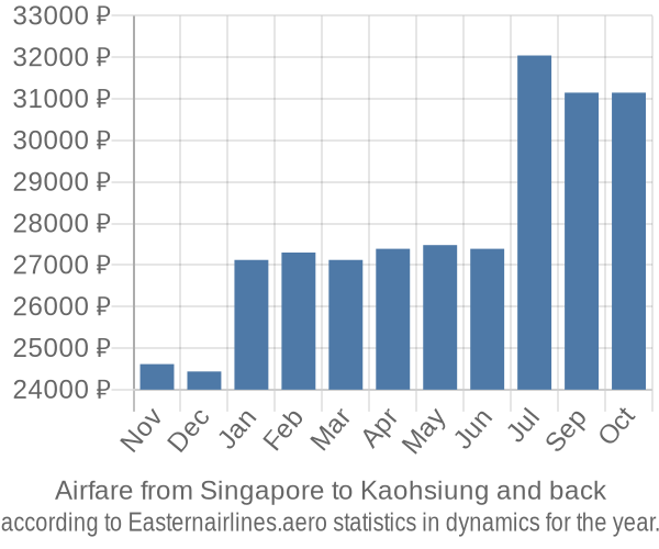 Airfare from Singapore to Kaohsiung prices