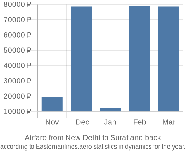 Airfare from New Delhi to Surat prices