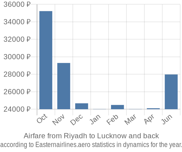 Airfare from Riyadh to Lucknow prices