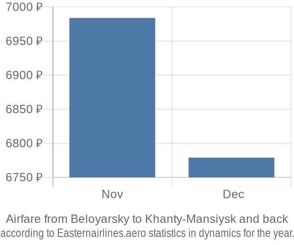 Airfare from Beloyarsky to Khanty-Mansiysk prices