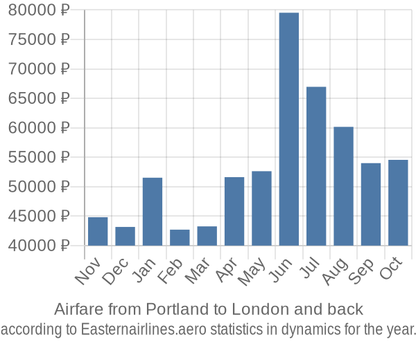 Airfare from Portland to London prices