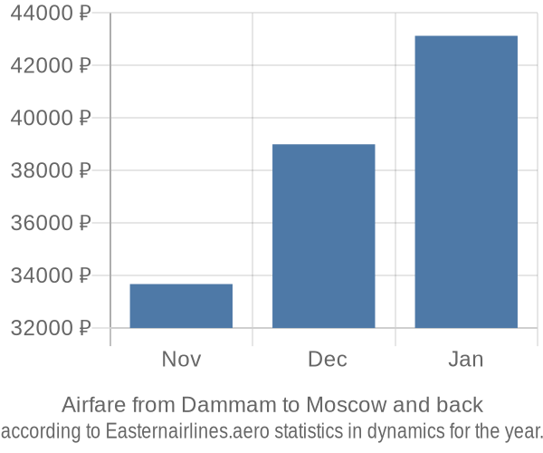 Airfare from Dammam to Moscow prices
