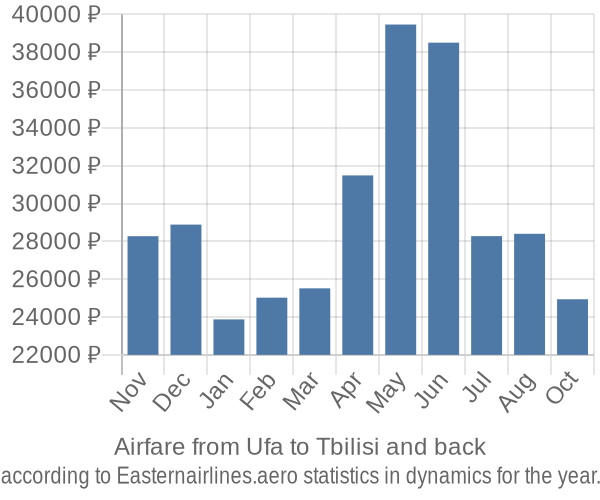 Airfare from Ufa to Tbilisi prices