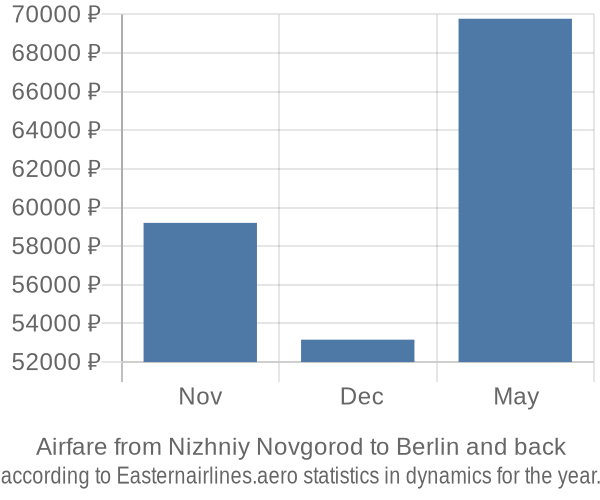 Airfare from Nizhniy Novgorod to Berlin prices