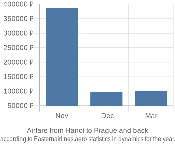 Airfare from Hanoi to Prague prices