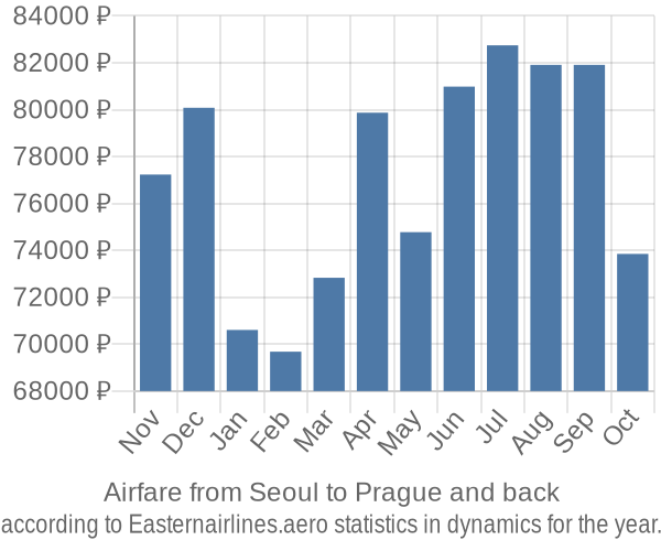 Airfare from Seoul to Prague prices