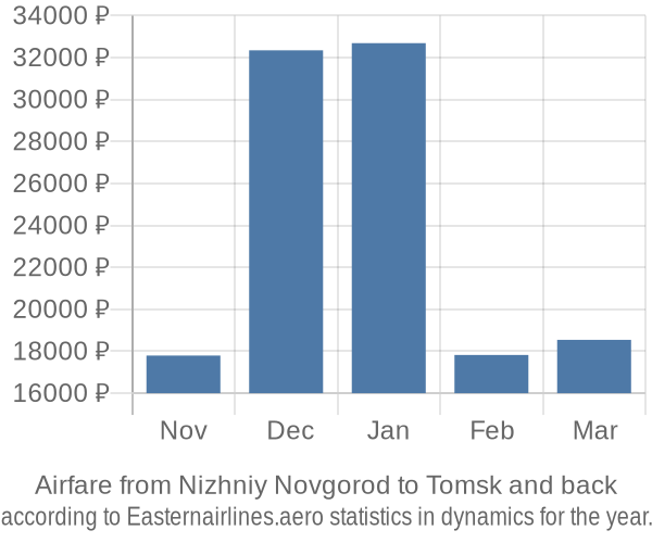 Airfare from Nizhniy Novgorod to Tomsk prices