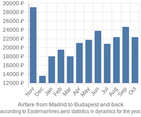 Airfare from Madrid to Budapest prices