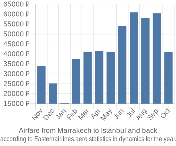 Airfare from Marrakech to Istanbul prices