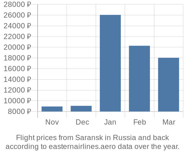 Prices for flights from Saransk in  by month