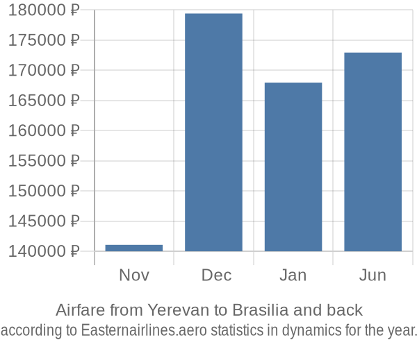 Airfare from Yerevan to Brasilia prices