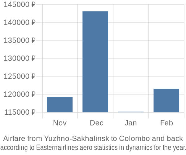 Airfare from Yuzhno-Sakhalinsk to Colombo prices
