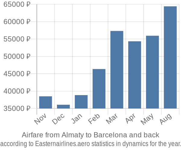 Airfare from Almaty to Barcelona prices