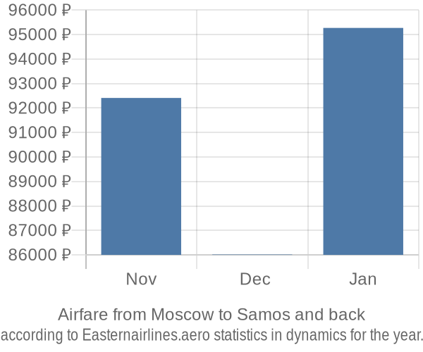 Airfare from Moscow to Samos prices