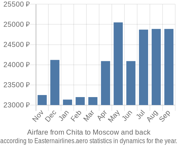 Airfare from Chita to Moscow prices