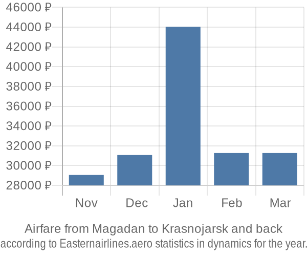 Airfare from Magadan to Krasnojarsk prices