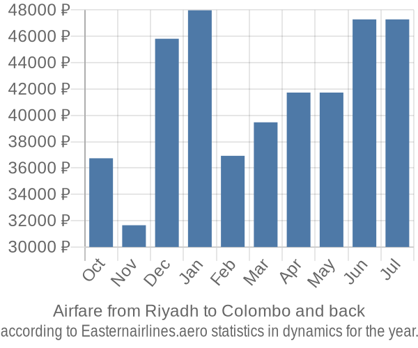 Airfare from Riyadh to Colombo prices