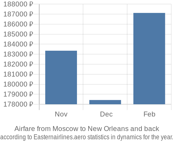 Airfare from Moscow to New Orleans prices