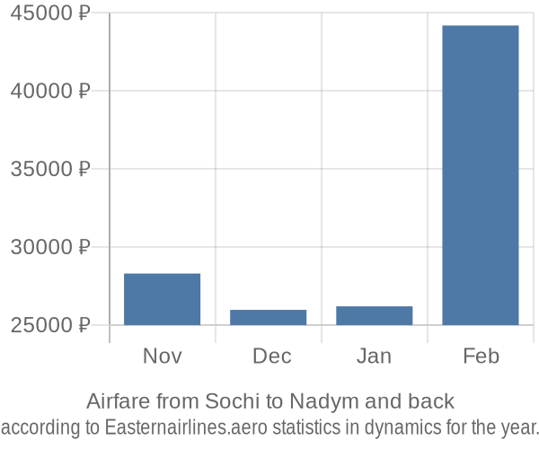 Airfare from Sochi to Nadym prices