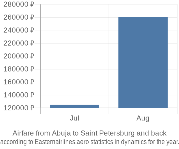 Airfare from Abuja to Saint Petersburg prices