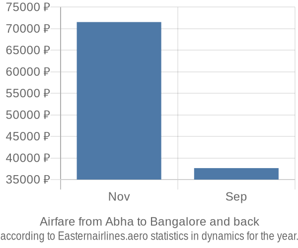 Airfare from Abha to Bangalore prices