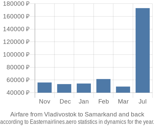 Airfare from Vladivostok to Samarkand prices