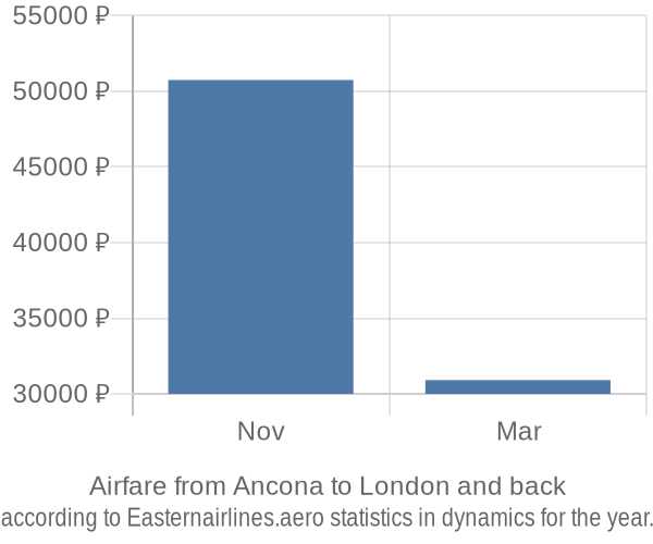 Airfare from Ancona to London prices