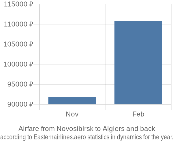 Airfare from Novosibirsk to Algiers prices