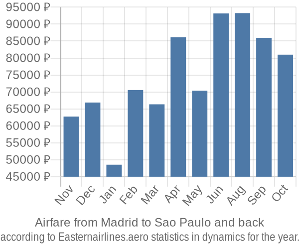 Airfare from Madrid to Sao Paulo prices