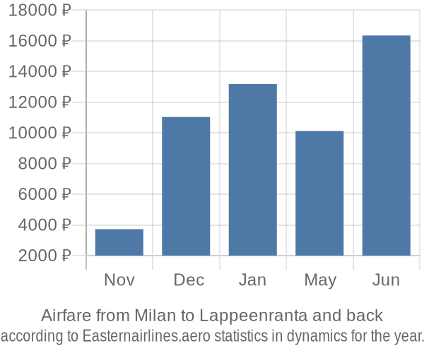 Airfare from Milan to Lappeenranta prices