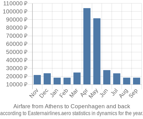 Airfare from Athens to Copenhagen prices