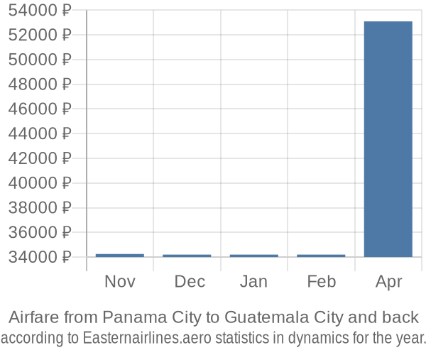 Airfare from Panama City to Guatemala City prices